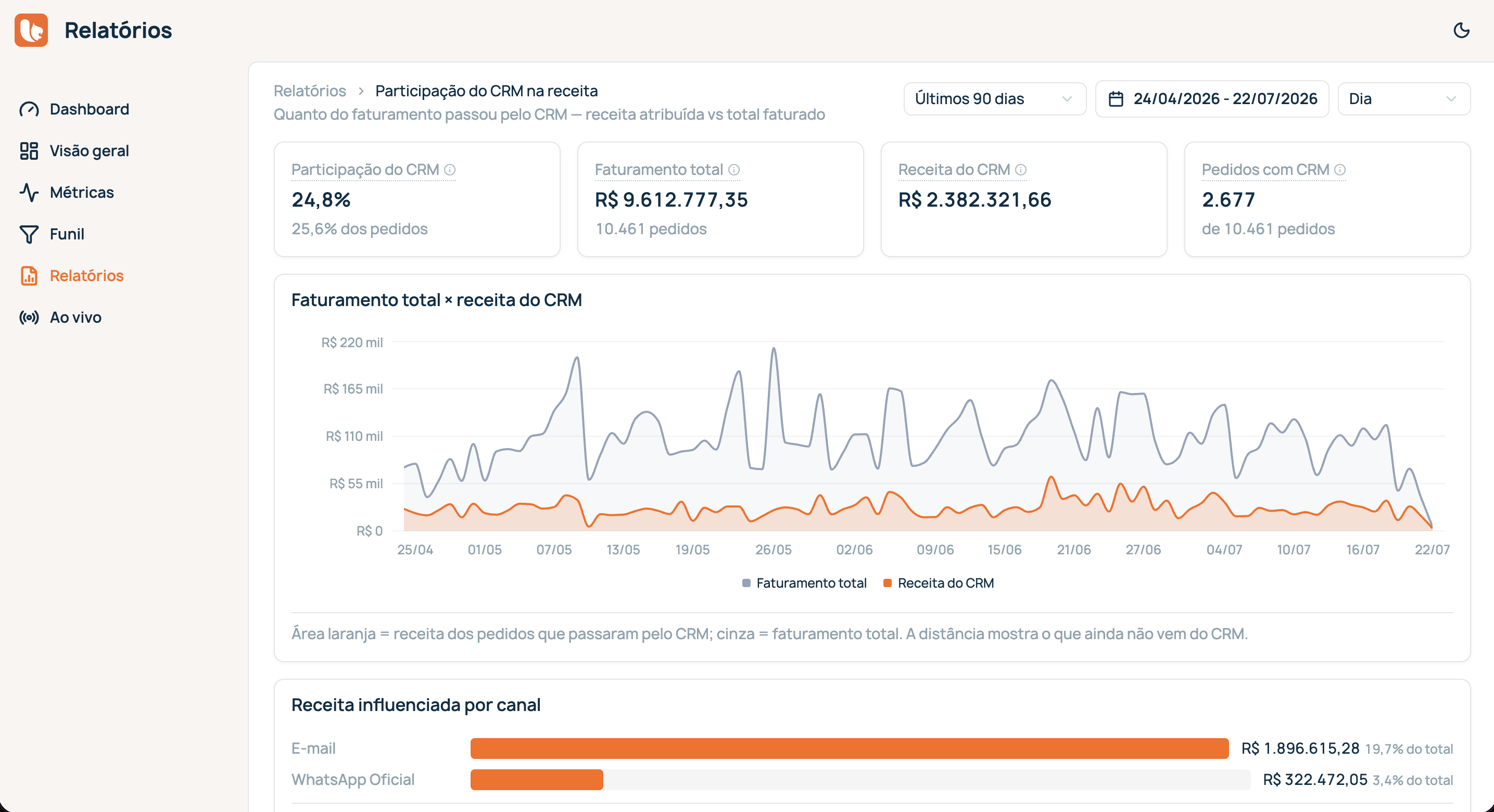 Relatório da Bevean: a participação do CRM na receita, com o faturamento total ao lado da receita atribuída ao CRM.