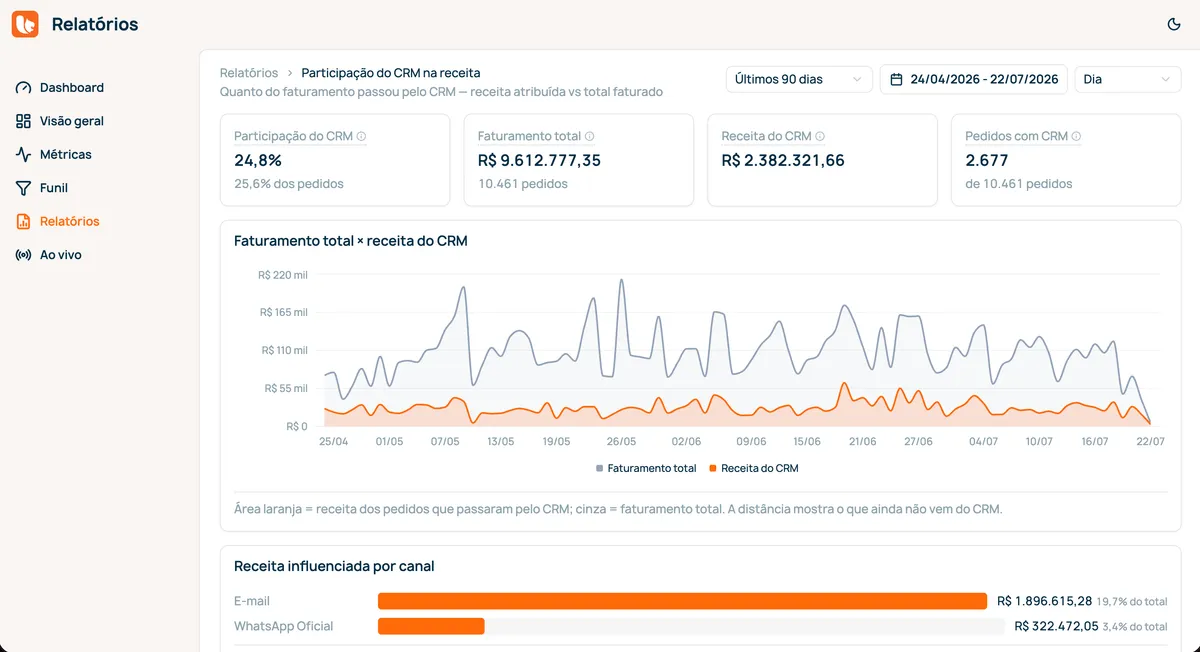 Relatório da Bevean: a participação do CRM na receita, com o faturamento total ao lado da receita atribuída ao CRM.